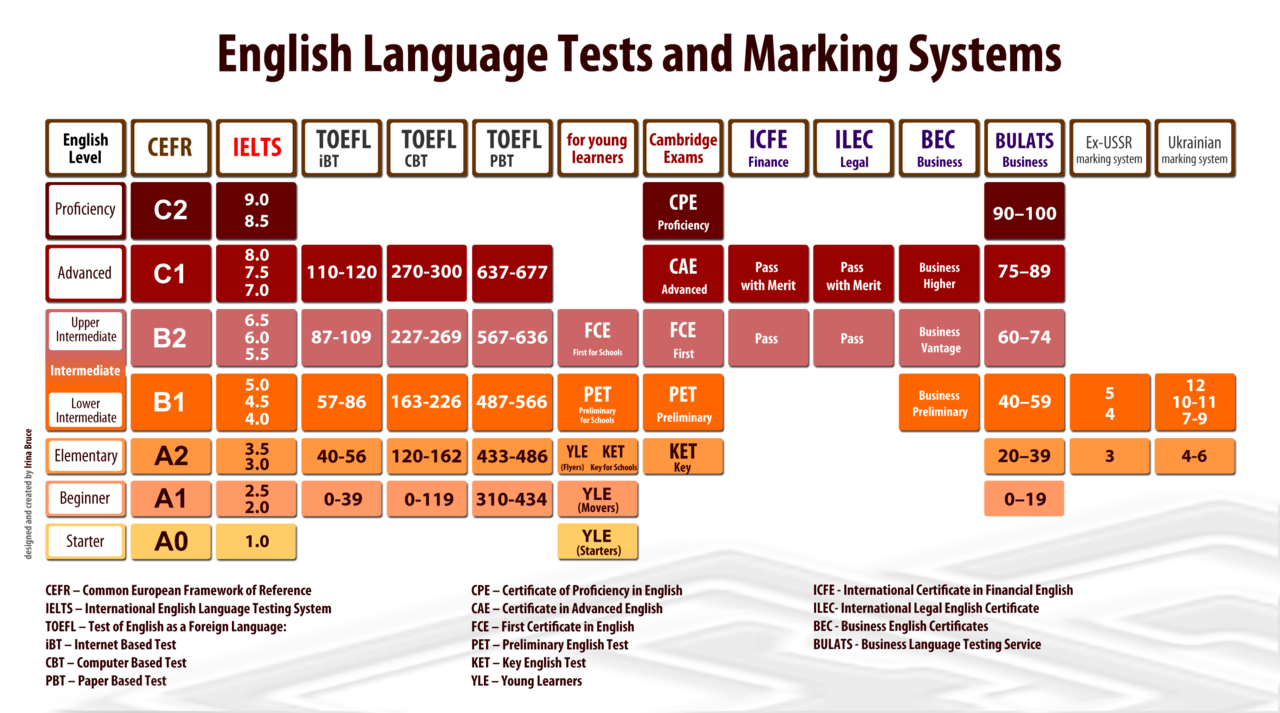 نمره دهی و ارزیابی و تعیین سطح در آزمون‌های بین‌المللی زبان انگلیسی مانند IELTS، TOEFL، PTE و CAE